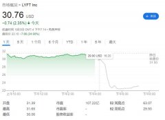 美国网约车明星Lyft二季度业绩指引不及预期 称将持续补贴司机 盘后暴跌27% | 财报见闻