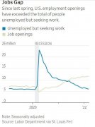 美国大辞职潮汹涌！3月职位空缺和主动辞职人数均创新高