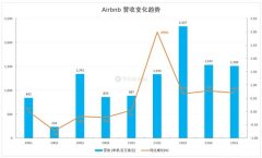 一季度营收增加70% Airbnb有望实现首次年度盈利？