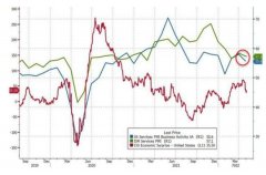 滞胀在尖叫：美国4月ISM服务业意外下滑，价格指数创新高