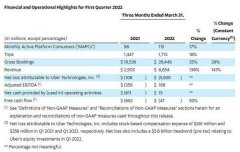 一季报好于预期，但“炒股”巨亏56亿美元，Uber跳水12%至疫情来最低 | 财报见闻
