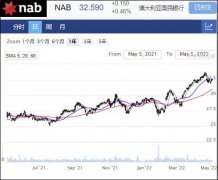 澳大利亚国民银行NAB半年现金收益攀升8%至34.8亿