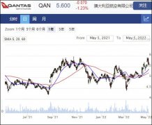 Qantas将收购包机公司AQZ 后者股价涨超25%