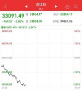 道指重挫900点，纳指大跌超4%！美股跌幅不断扩大