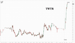 马斯克就收购推特又获71亿美元融资承诺 推特股价盘前上涨