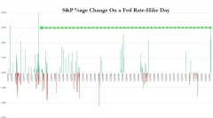 44年来最牛“美联储加息日”