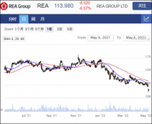 房地产信息平台REA公布季度报告 股价跌创52周新低