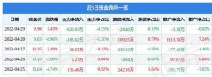 异动快报：大理药业（603963）5月5日14点53分封涨停板