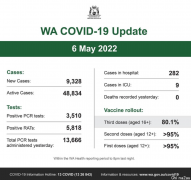 新增9328例，第三剂接种率超80%！西澳提供250万支持公立学校自然拼读测试
