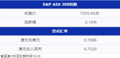 麦格理集团利润暴增股价暴跌；澳洲新房审批量骤降18.5%；力拓将投资西芒杜铁路和港口建设