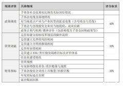 2021-2022年度政府引导基金竞争力评价启动