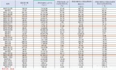 这些行业火了，一季度净利翻倍，公募紧急布局