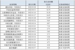 这类基金产品火了，发行创同期新高！