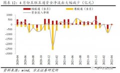 4月互联互通资金流出大幅收窄