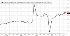通胀恶性循环尚未发生！美国人工资增幅“落后”CPI，美联储松了口气