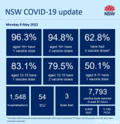 新州新增7793例，3人病亡！住院数攀升，两剂接种率达94.8%（图）