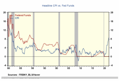 美国通胀触顶=美联储紧缩触顶？市场低估了利率风险