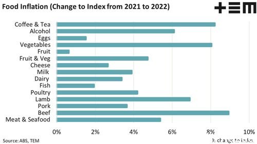 The cost of meat, seafood, coffee and alcohol have all risen sharply in the past 12 months.