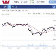 西太平洋银行Westpac半年现金收益录得31亿澳元