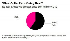 交易员预计欧元兑美元将跌至平价，近二十年来首次