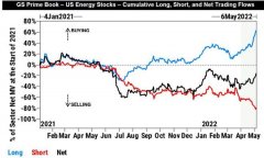 两年来最快速度！对冲基金正在疯狂涌入能源股