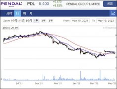 投资管理公司Pendal半年业绩强劲 股价逆势上扬近10%