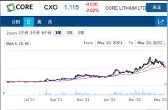 Core Lithium公布旗舰项目钻探结果 并计划今年投入生产