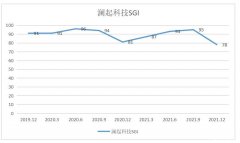 和讯SGI公司｜净利润五年来首次下降！澜起科技增收减利，背后几大原因不可忽视