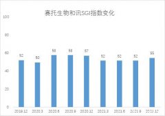 和讯SGI公司｜赛托生物2021年成功扭亏，评分依然低位徘徊，股价自年内低点反弹