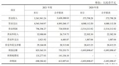 蒙商银行恢复自我造血能力，2021年实现首次盈利