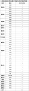 新乡医学院2022年农村免费医学定向生招生计划公布