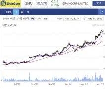 农业巨头GrainCorp半年净利润飙升382%至2.4亿