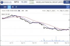 资产管理公司Magellan宣布新CEO 股价走强