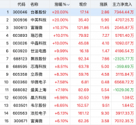 资金重回A股！成交量再破万亿！2万亿赛道掀涨停潮！“宁王”大涨逾8%……