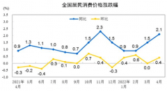 4月CPI涨幅创5个月新高！菜价涨24%，猪肉降33%，未来物价或温和上涨