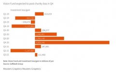 科技股高歌时代落幕：软银愿景基金面临创纪录亏损