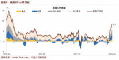 美国通胀触顶！但为何市场继续下跌？