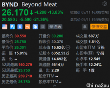 暴跌25%，股价跌破IPO发行价！人造肉巨头Beyond Meat财报暴雷