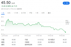 能源股标杆超越科技股！沙特阿美成全球市值最高公司 苹果退居第二