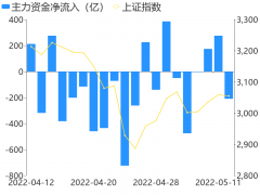 5月12日收盘，A股主力资金净流出209.90亿元