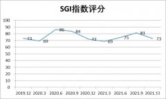 和讯SGI|迈得医疗营收净利双增长 SGI指数评分73分 未来现金流或承压