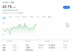 又有新招！马斯克为推特商谈高达60亿美元的优先股融资