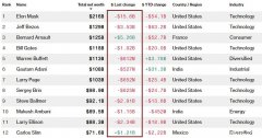 今年最惨首富：特斯拉狂泻 马斯克身家暴跌 三天蒸发210亿美元