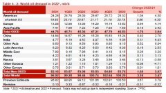 拜登要怒了：OPEC 4月超预期减产 下调今年全球石油需求预期