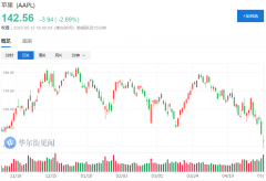 美股的坏消息：连苹果也一周跌掉8%