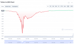 又一主流稳定币跌破面值，数字货币市场风声鹤唳