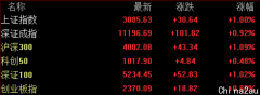 沪指涨1% 汽车整车、零部件板块冲高 农业、新冠检测板块上涨