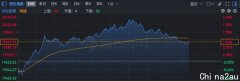 恒生科技暴涨6%后稍有回落，医药股集体爆发，理想汽车涨近13%，美团、快手涨超6%