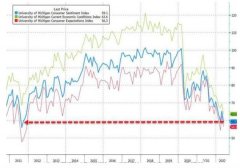 美国5月密歇根消费者信心意外大跌，刷新十年多新低