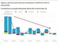 经济意外萎缩，英国走到衰退边缘